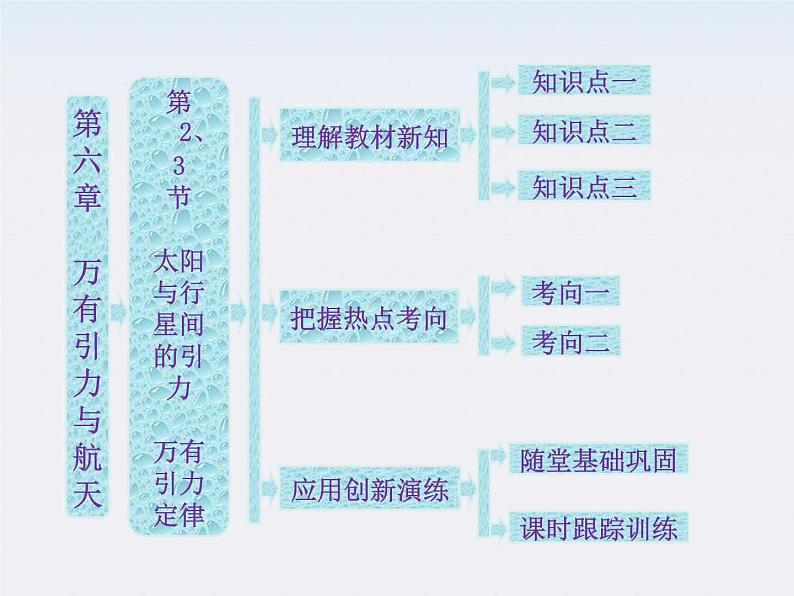 高一物理:(新人教必修二)6.3《万有引力定律》课件401