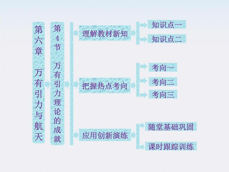 高一物理:(新人教必修二)6.4《万有引力理论的成就》课件4第1页
