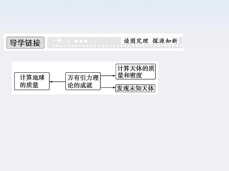 高中物理(新人教必修二)同步课件:6.4《万有引力理论的成就》2第2页