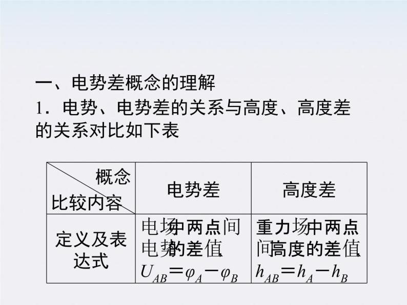 物理：1.5《电势差》基础知识讲解课件（新人教版选修3-1）06