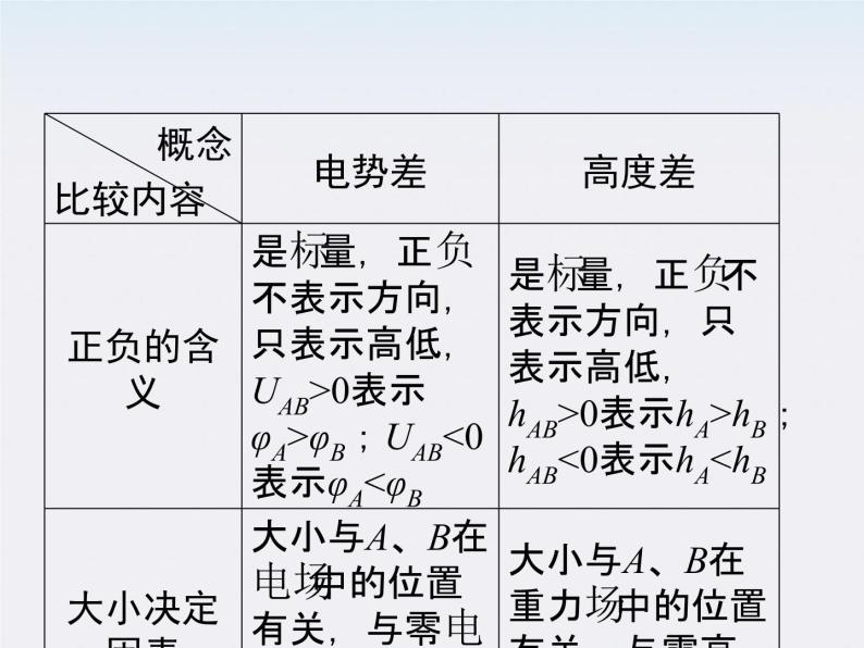 物理：1.5《电势差》基础知识讲解课件（新人教版选修3-1）07