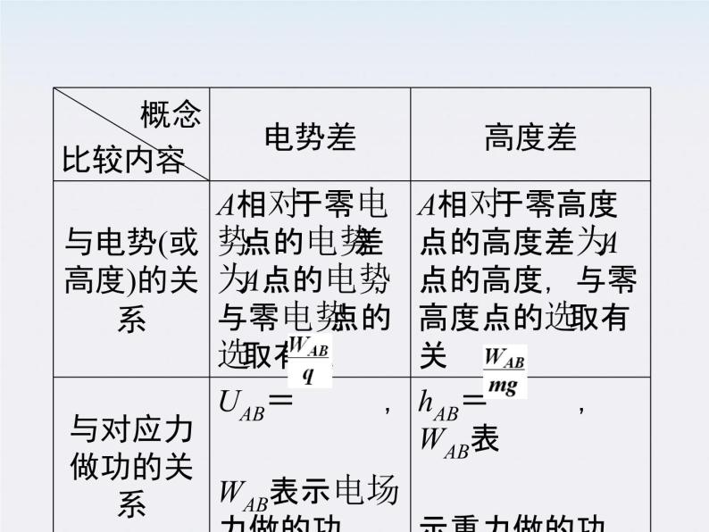 物理：1.5《电势差》基础知识讲解课件（新人教版选修3-1）08