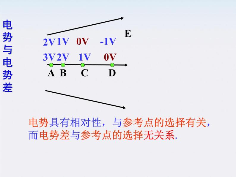 山东省沂水县第一中学高二物理《电势差》课件（新人教版选修3-1）05