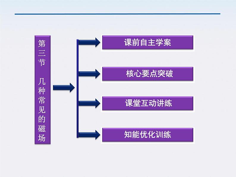高三物理人教版选修3-1课件:第3章第三节《几种常见的磁场》第3页