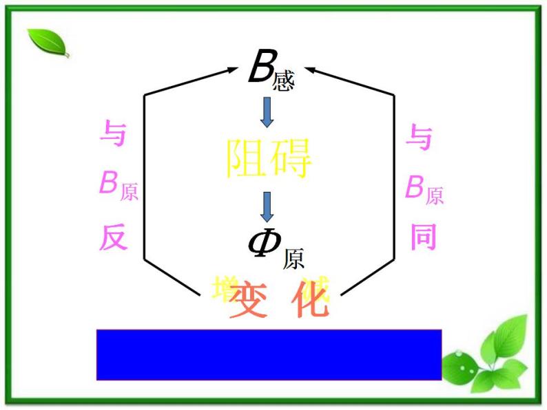 吉林省长春五中高二物理 4.3《楞次定律》课件（2）（新人教版选修3-2）08