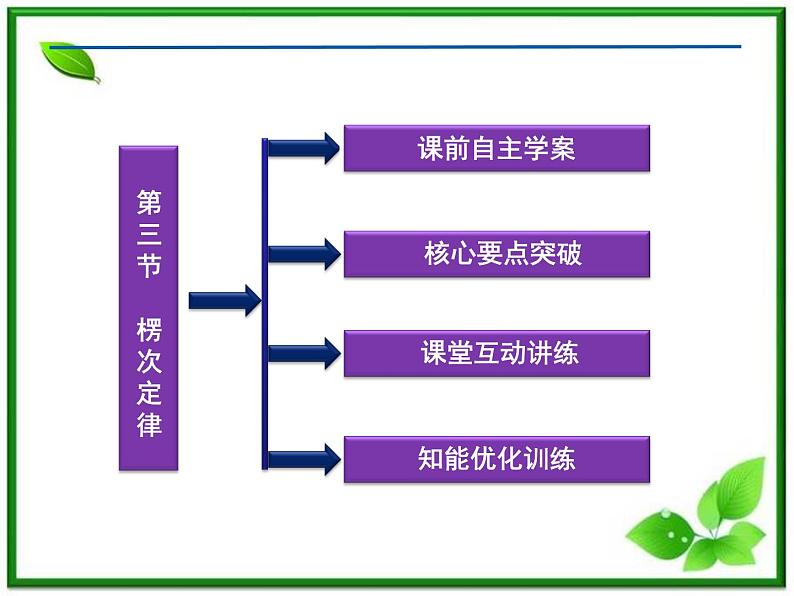 第四章《楞次定律》 精品课件(新人教版选修3-2)第3页