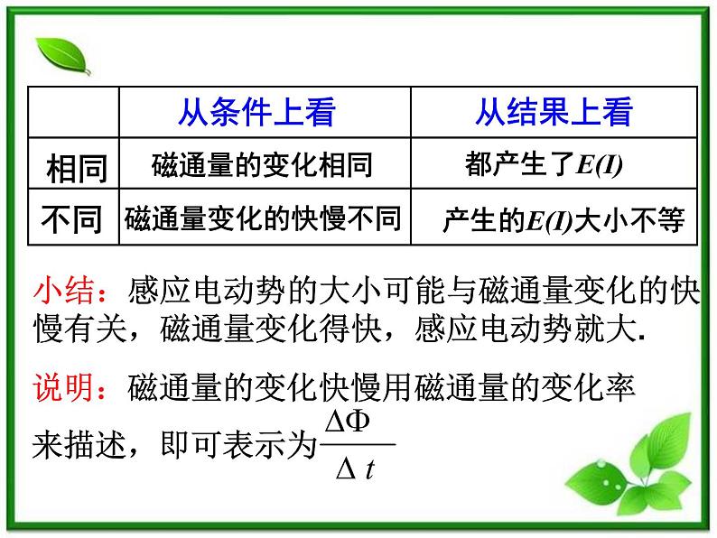 吉林省长春五中高二物理 4.4《法拉第电磁感应定律》课件(4)(新人教版选修3-2)第6页