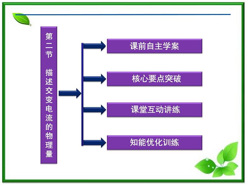 第五章《描述交变电流的物理量》 精品课件(新人教版选修3-2)第3页