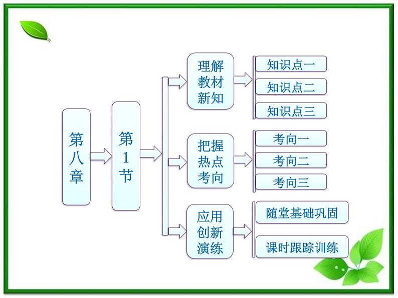 同步备课物理3-3,人教版 8.1《气体的等温变化》课件4第1页
