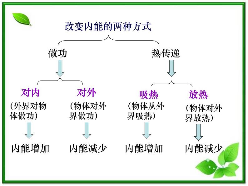 同步备课物理3-3,人教版 10.3《热力学第一定律 能量守恒定律 》课件206