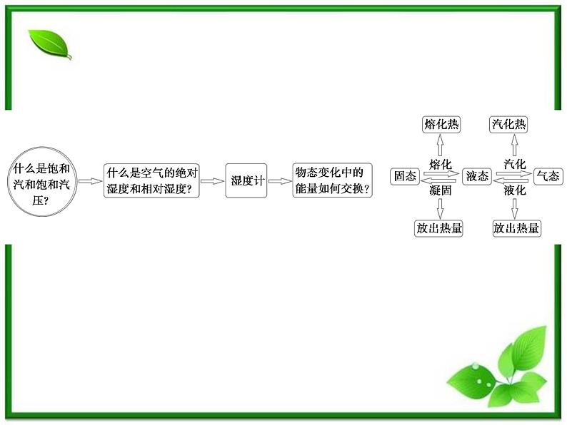 同步备课物理3-3,人教版 9.3《饱和汽与饱和汽压 》9.4《物态变化中的能量交换》课件103