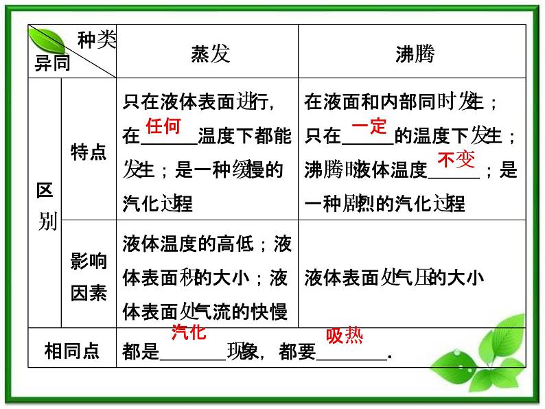 同步备课物理3-3,人教版 9.3《饱和汽与饱和汽压 》9.4《物态变化中的能量交换》课件106