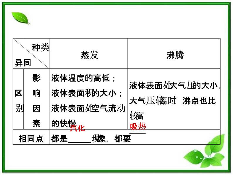 同步备课物理3-3,人教版 9.3《饱和汽与饱和汽压 》9.4《物态变化中的能量交换》课件6第8页