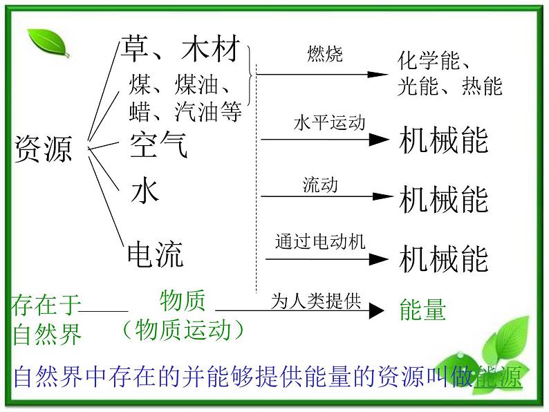 【新品】高二物理课件 10.6 《能源和可持续发展》 3(人教版选修3-3)第4页