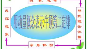 人教版 (新课标)选修36 用动量概念表示牛顿第二定律教课内容课件ppt
