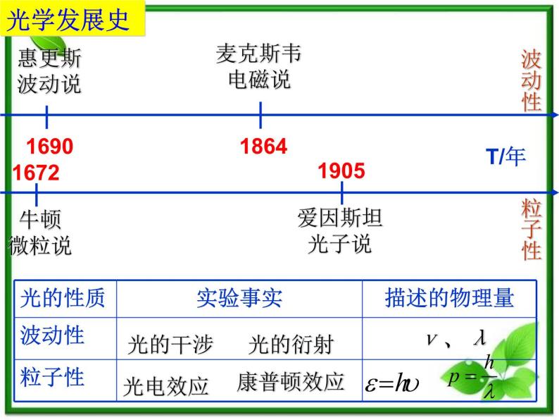 《粒子的波动性》课件二（24张PPT）03