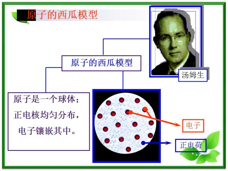 《原子的核式结构》课件五（19张PPT）04