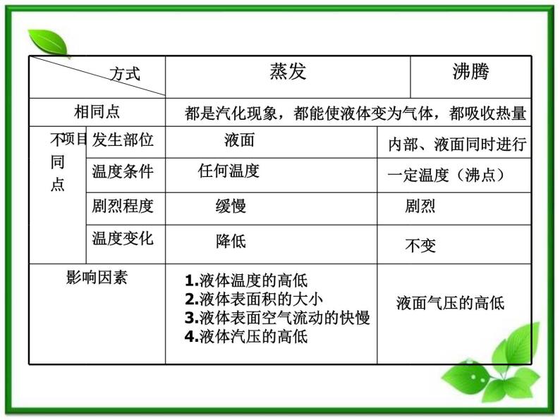 同步备课物理3-3，人教版  9.3《饱和汽和饱和汽压》课件406