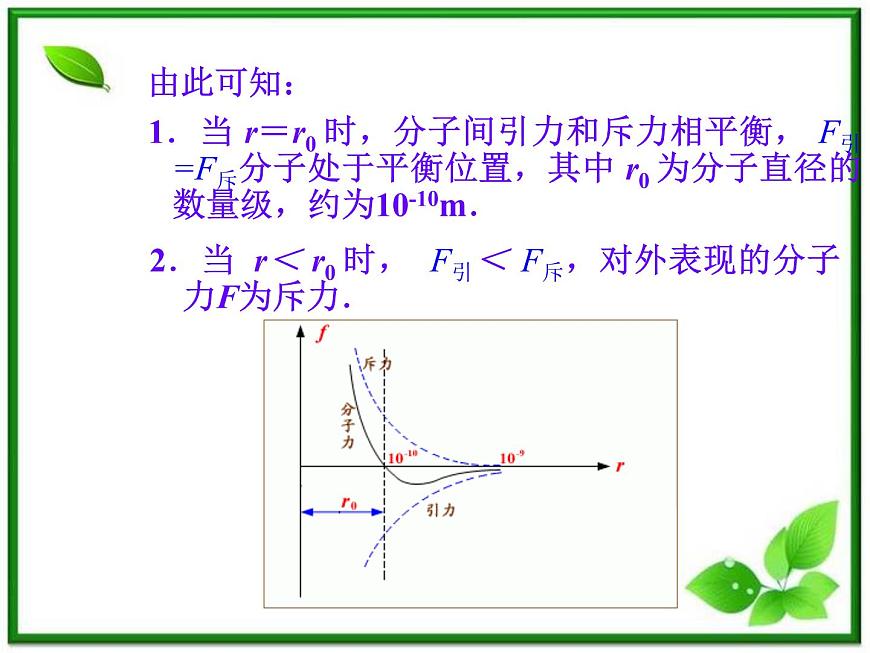 【新品】高二物理課件 7.3 《分子間的相互作用力》 1（人教版選修3-3）第6頁(yè)