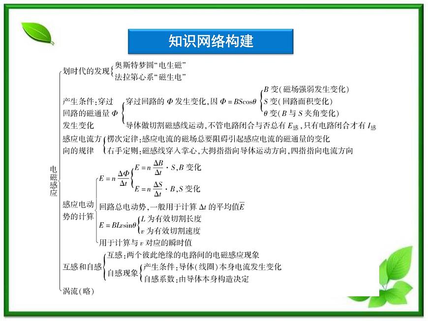 高中物理課件:《電磁感應(yīng)》本章優(yōu)化總結(jié)(人教版選修3-2)第3頁(yè)