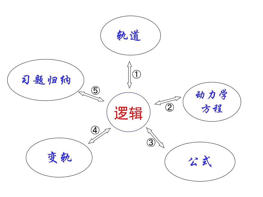 人教版（2003）高中物理必修二第六章萬有引力與航天——天體運(yùn)動(dòng)的邏輯課件PPT第2頁
