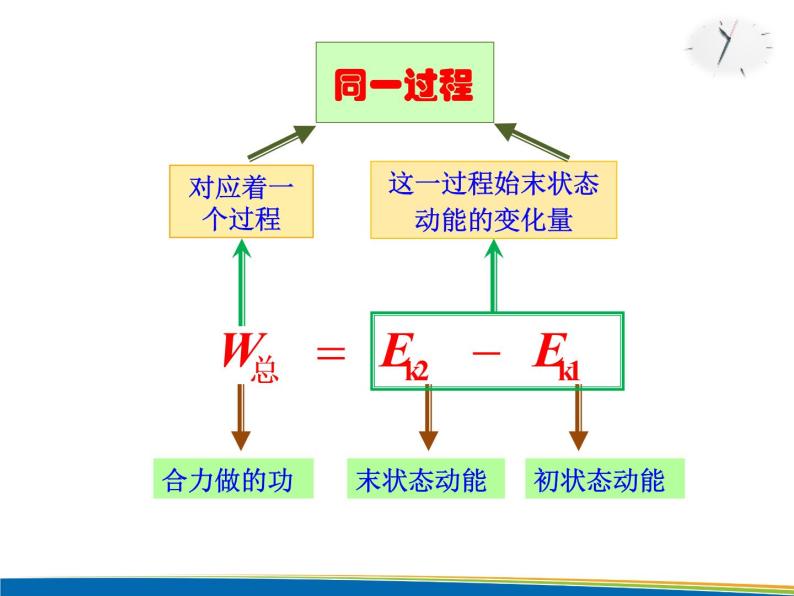 人教版（新课标）高中物理必修二第七章机械能守恒定律——7.7《动能和动能定理》课件07