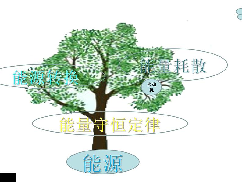 人教版(新课标)高中物理必修二第七章机械能守恒定律——能量守恒定律与能源课件PPT04