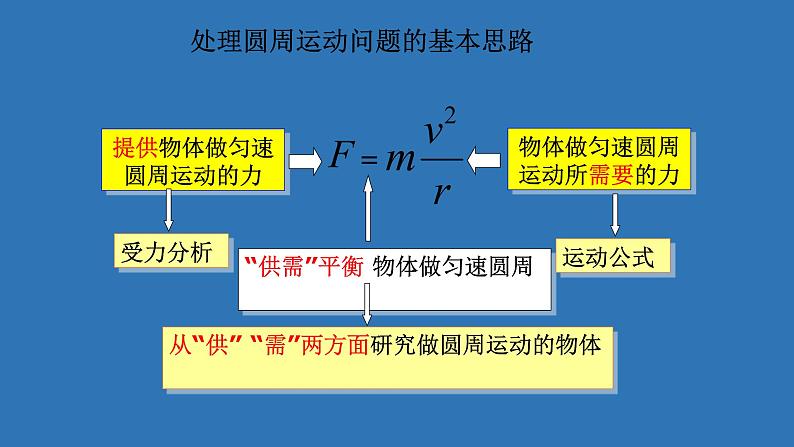 人教版(新课标)高中物理必修二第五章曲线运动——5.7生活中的圆周运动课件PPT03