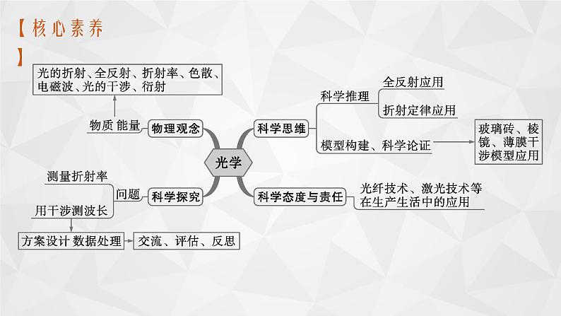 22届高中物理一轮总复习37 光的折射 全反射(新高考)第4页