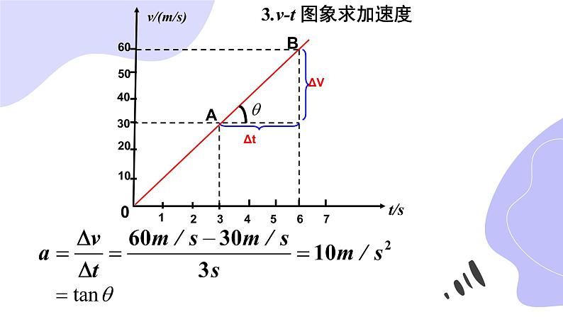 物理人教版(2019)必修一《速度变化快慢的描述——加速度》教学课件05