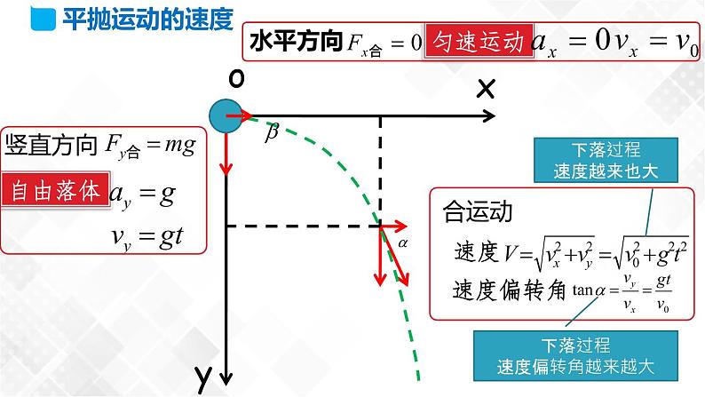 5.4 抛体运动的规律(课件)第4页
