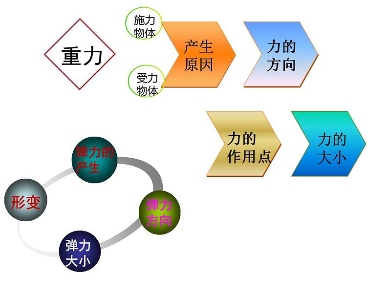 人教版(新课标)高中物理必修一第三章相互作用—— 3.2弹力 课件第3页
