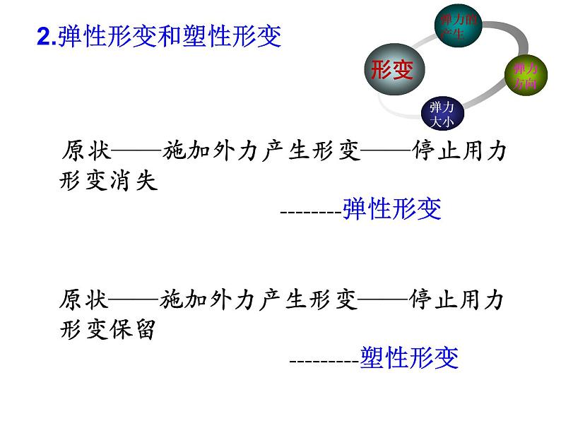 人教版(新课标)高中物理必修一第三章相互作用—— 3.2弹力 课件第6页