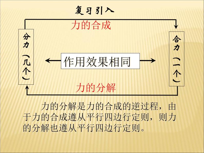 人教版（新课标）高中物理必修一第三章相互作用—— 3.5力的分解课件PPT02