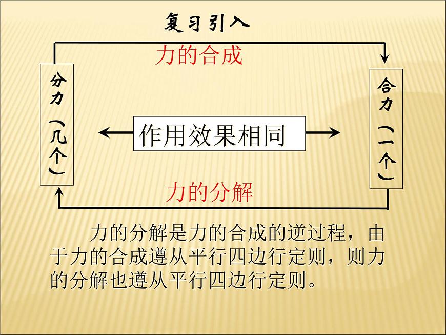 人教版(新課標(biāo))高中物理必修一第三章相互作用—— 3.5力的分解課件PPT第2頁