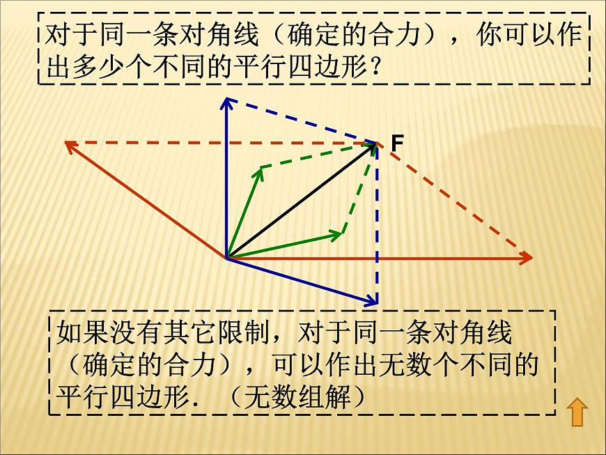 人教版(新課標(biāo))高中物理必修一第三章相互作用—— 3.5力的分解課件PPT第4頁