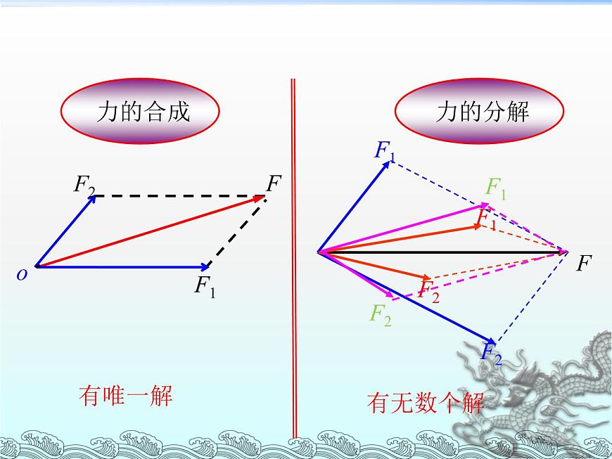 人教版（新課標）高中物理必修一第三章相互作用——3.5力的分解 講稿課件PPT第4頁