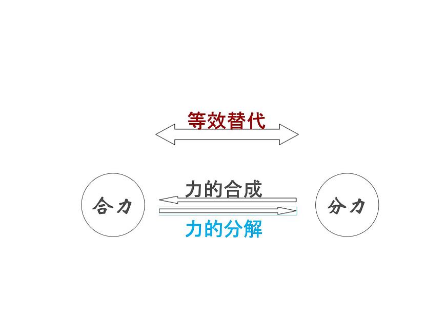 人教版（新課標(biāo)）高中物理必修一第三章相互作用——力的分解 公開課課件PPT第4頁