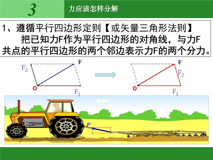 人教版（新課標(biāo)）高中物理必修一第三章相互作用——力的分解 課件第7頁