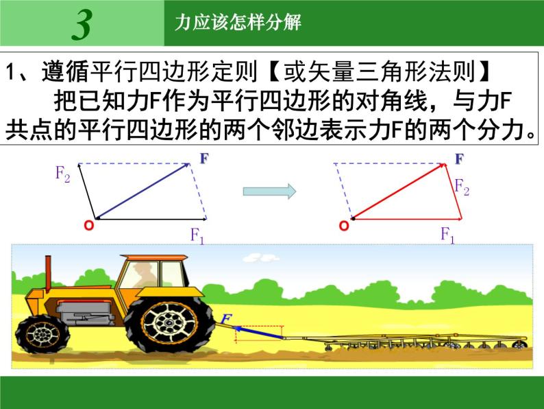 人教版（新课标）高中物理必修一第三章相互作用——力的分解 课件07