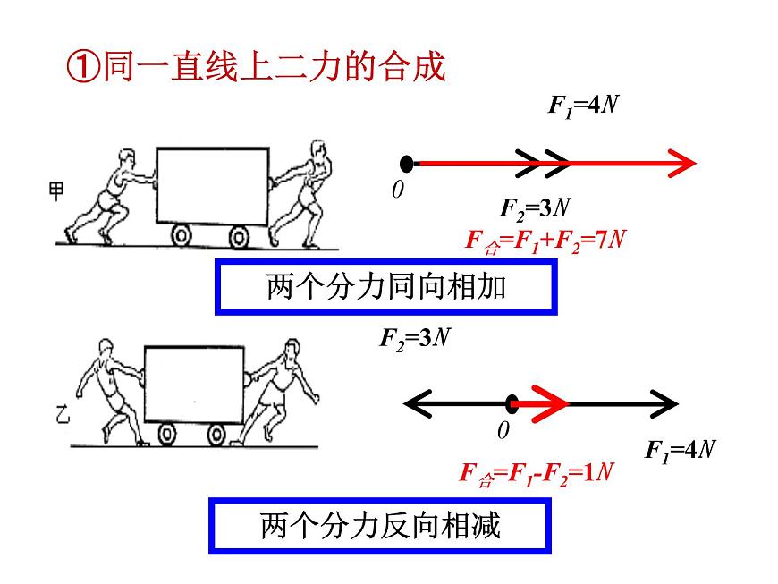 人教版（新課標(biāo)）高中物理必修一第三章相互作用——力的合成 課件第6頁(yè)