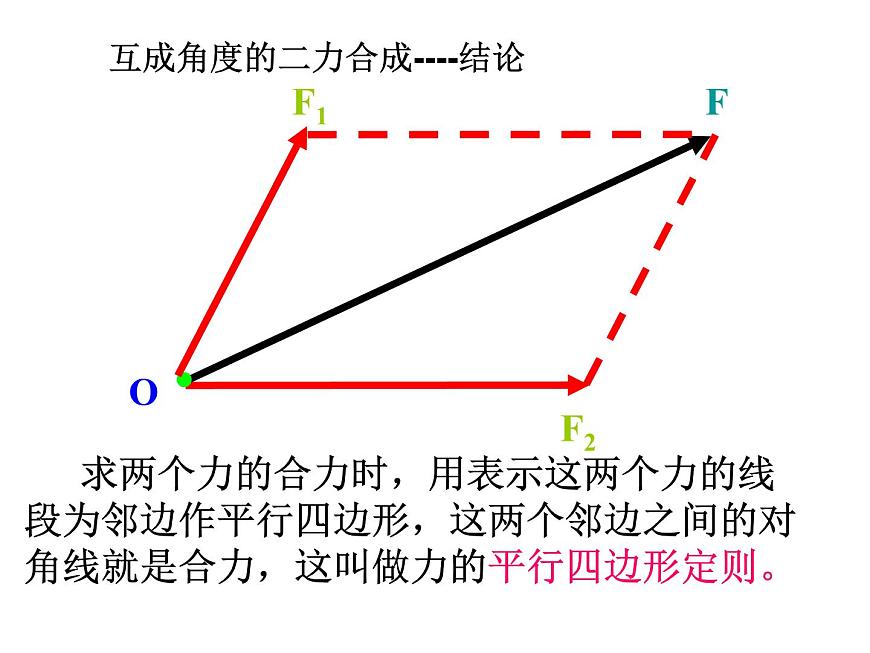 人教版（新課標(biāo)）高中物理必修一第三章相互作用——力的合成 課件第8頁(yè)