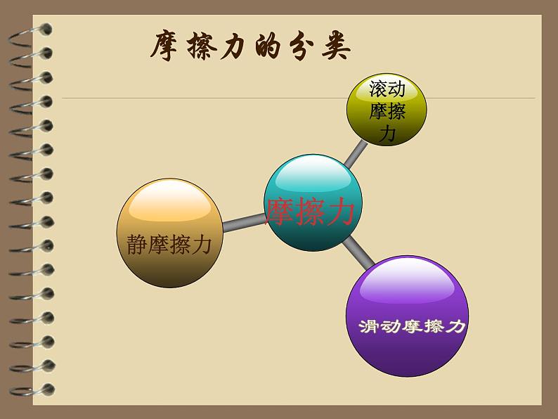 人教版(新课标)高中物理必修一第三章相互作用——摩擦力说课稿课件PPT08