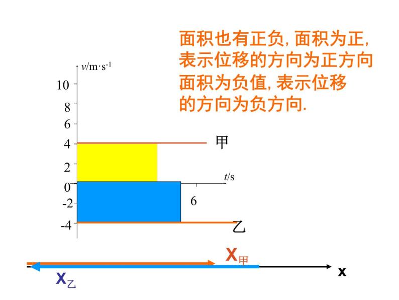 人教版（新课标）高中物理必修一第二章匀变速直线运动的研究——位移与时间的关系课件PPT05