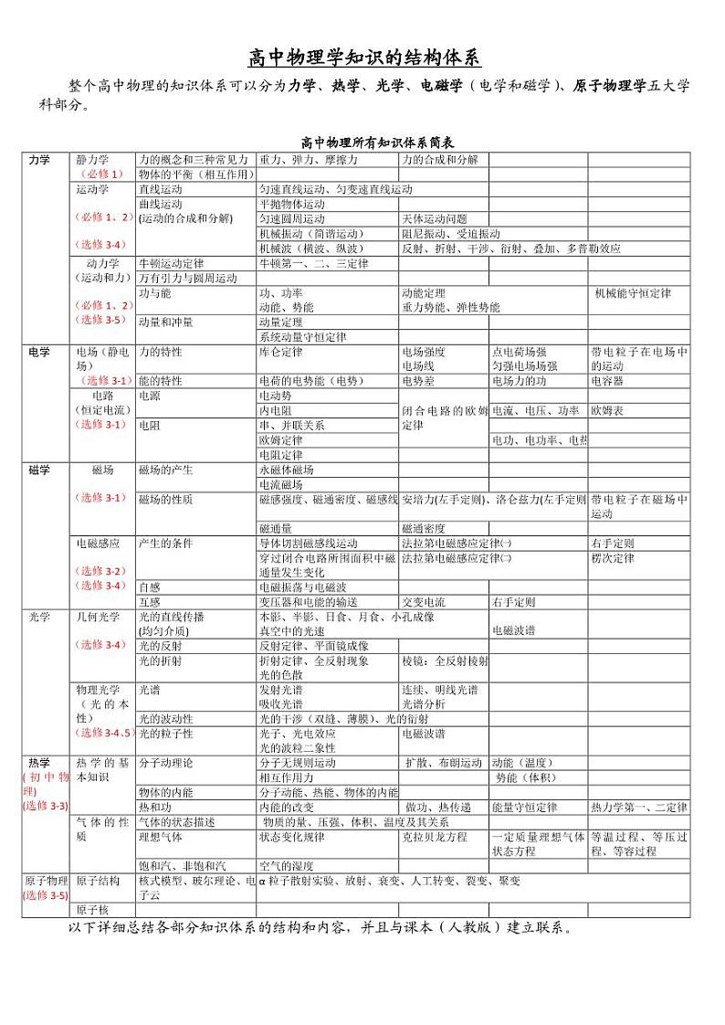 高中物理知识体系结构图教案第1页