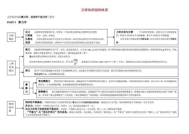 高中物理知识体系结构图教案第2页