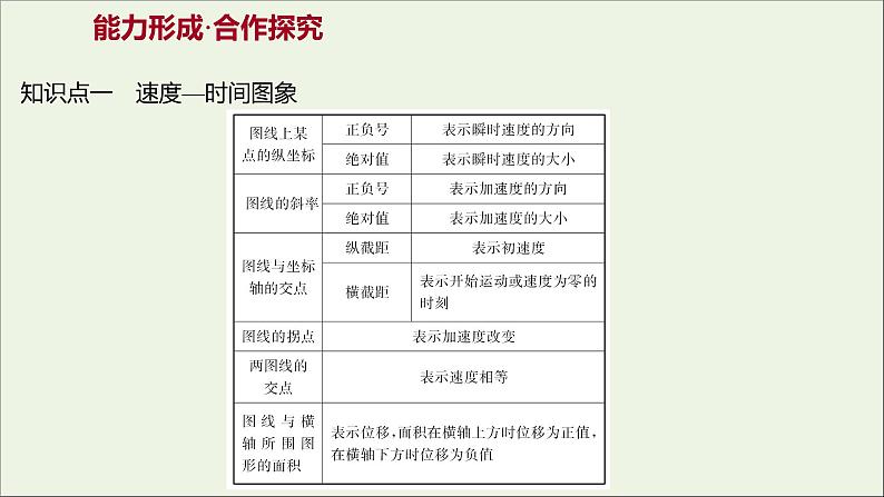 高中物理第二章匀变速直线运动的研究2匀变速直线运动的速度与时间的关系课件新人教版必修108