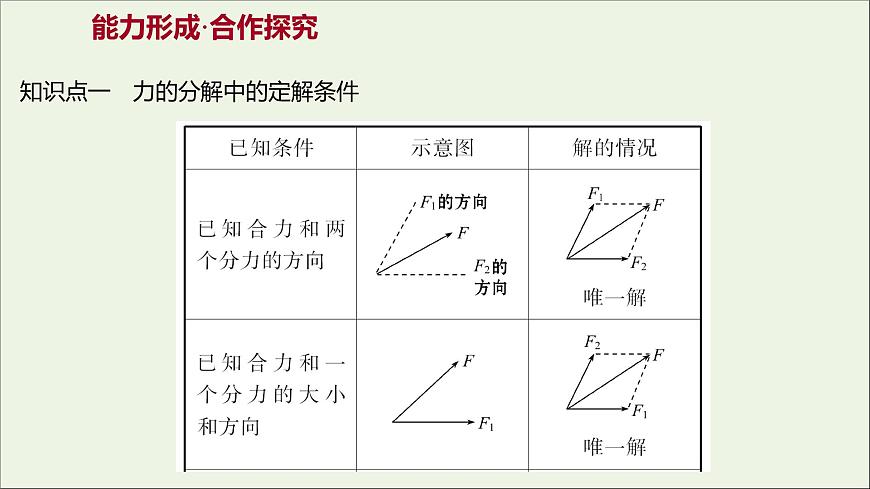 2021_2022學(xué)年高中物理第三章相互作用5力的分解課件新人教版必修1第8頁