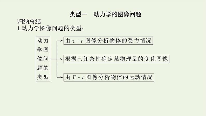 2021_2022学年新教材高中物理微专题三牛顿运动定律的三类典型问题课件新人教版必修第一册第4页