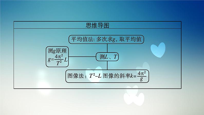 2021-2022学年高中物理新粤教版选择性必修第一册 第二章第四节 用单摆测量重力加速度 课件(45张)第4页